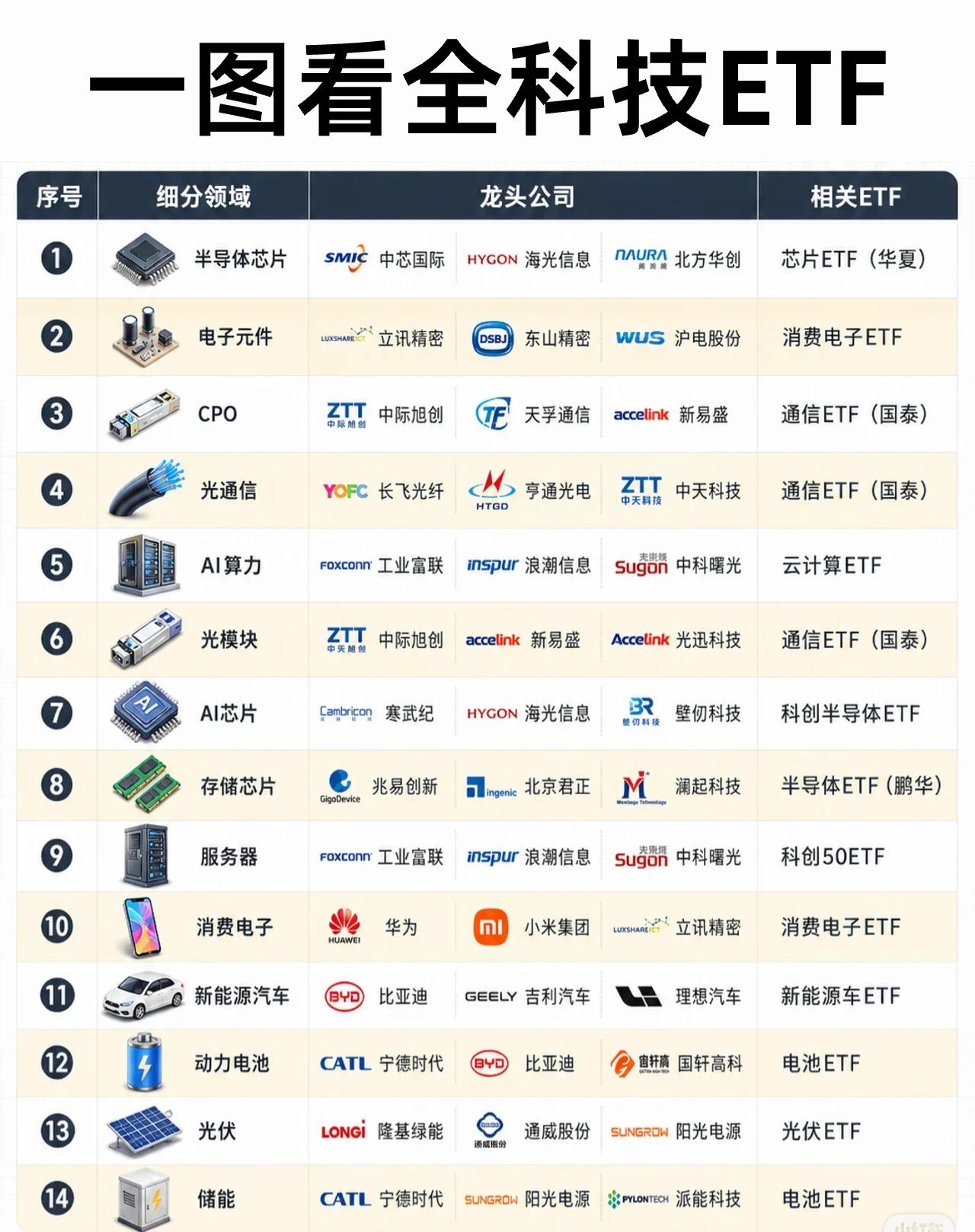 科技赛道ETF全景梳理如下：

半导体与芯片产业链

- 半导体芯片：涵盖中芯国