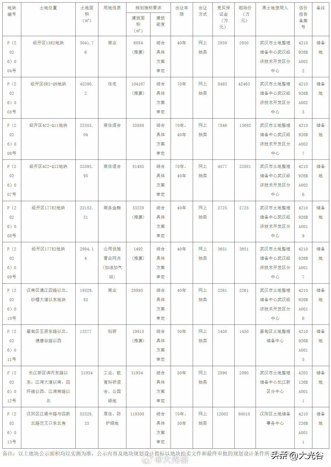 武告字（2026年）2号｜武汉10宗国有建设用地拍卖出让，速看关键信息！

3月