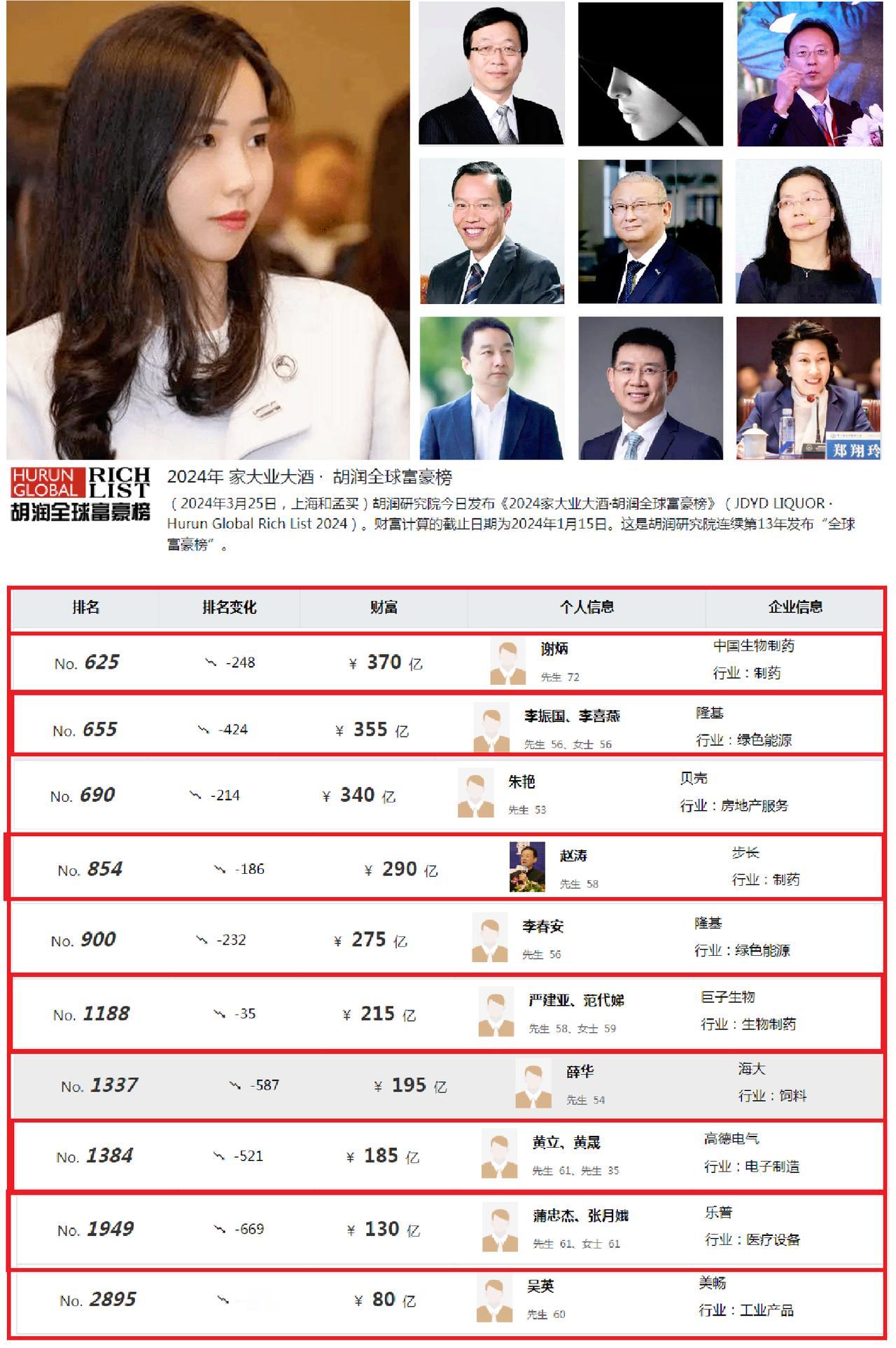 2024陕西富豪榜TOP10：李振国夫妇财富缩水，朱艳、赵涛、李春安、严建亚争锋