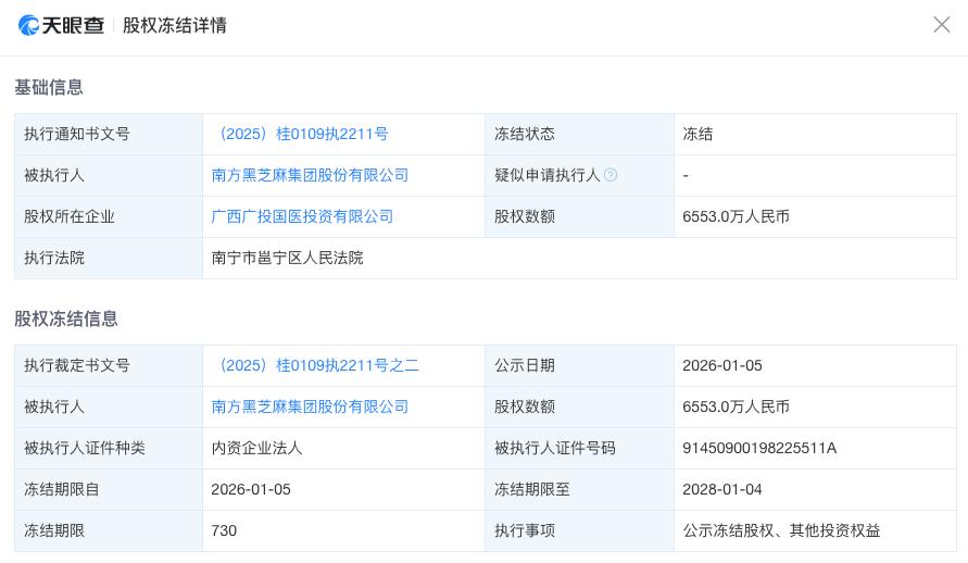 南方黑芝麻所持6553万股权已被冻结

南方黑芝麻66岁创始人被立案
据媒体报道