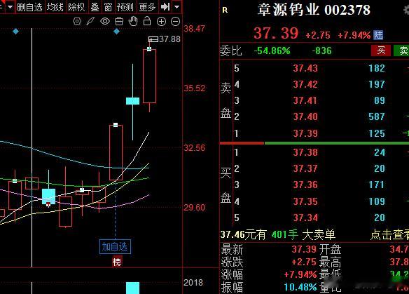 上周五布局的多氟D，章源WY盈莉了，恭喜上车的朋友！ 