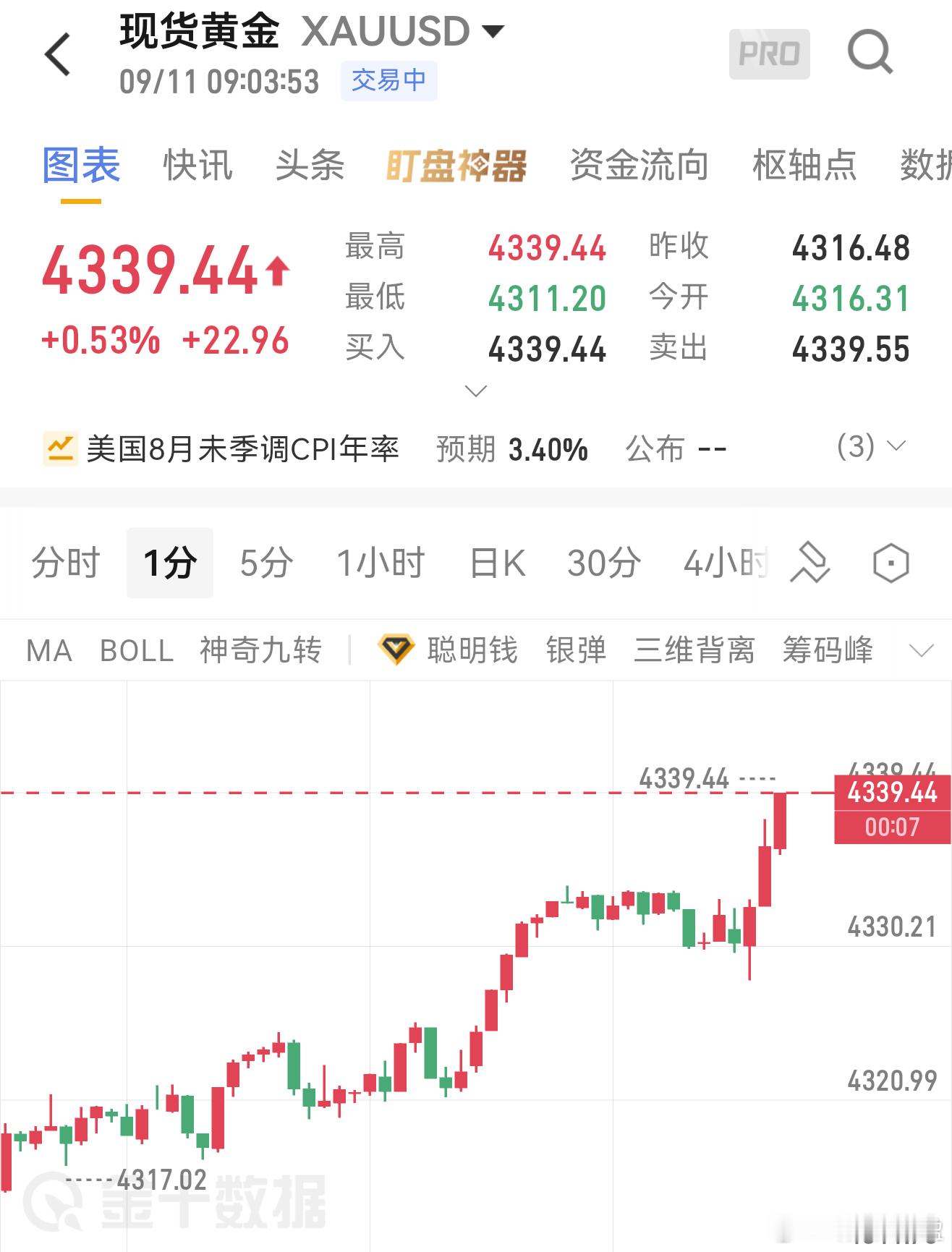 9.11黄金早评隔夜黄金迎来大幅下挫，最低下探4313，单日跌幅接近2%。美国P