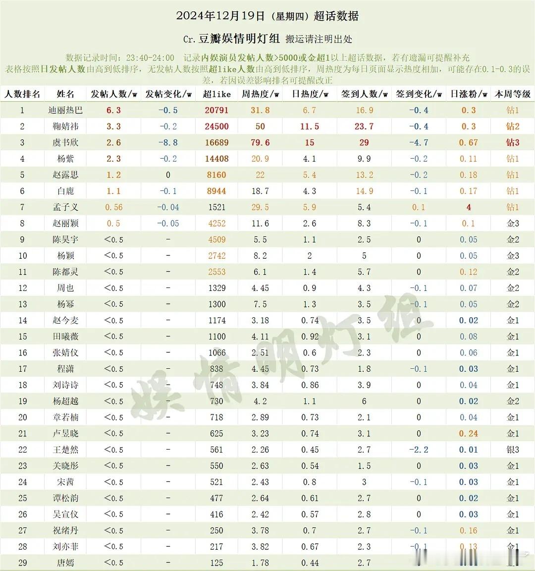 12月19日内娱女明星超话数据迪丽热巴鞠婧祎虞书欣杨紫赵露思白鹿孟子义赵丽颖陈昊