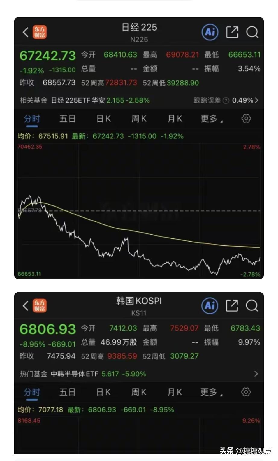 韩国股市又暴跌！
想想，曾经羡慕日韩股市的，现在还羡慕不？
目前三星电子跌超10