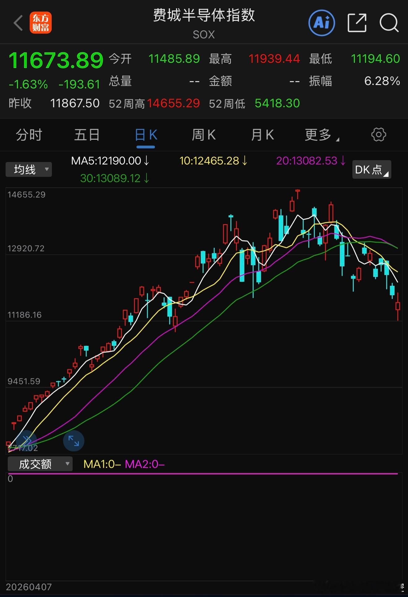 道指深夜重挫超400点美股三大指数7月17日全线收跌。道指跌406.55点，收于