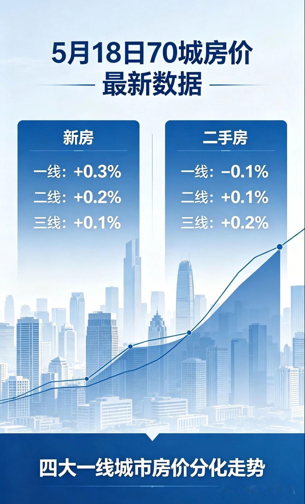 今天国统局最新发布4月份数据：
国家统计局今天上午最新发布70个大中城市一二手住
