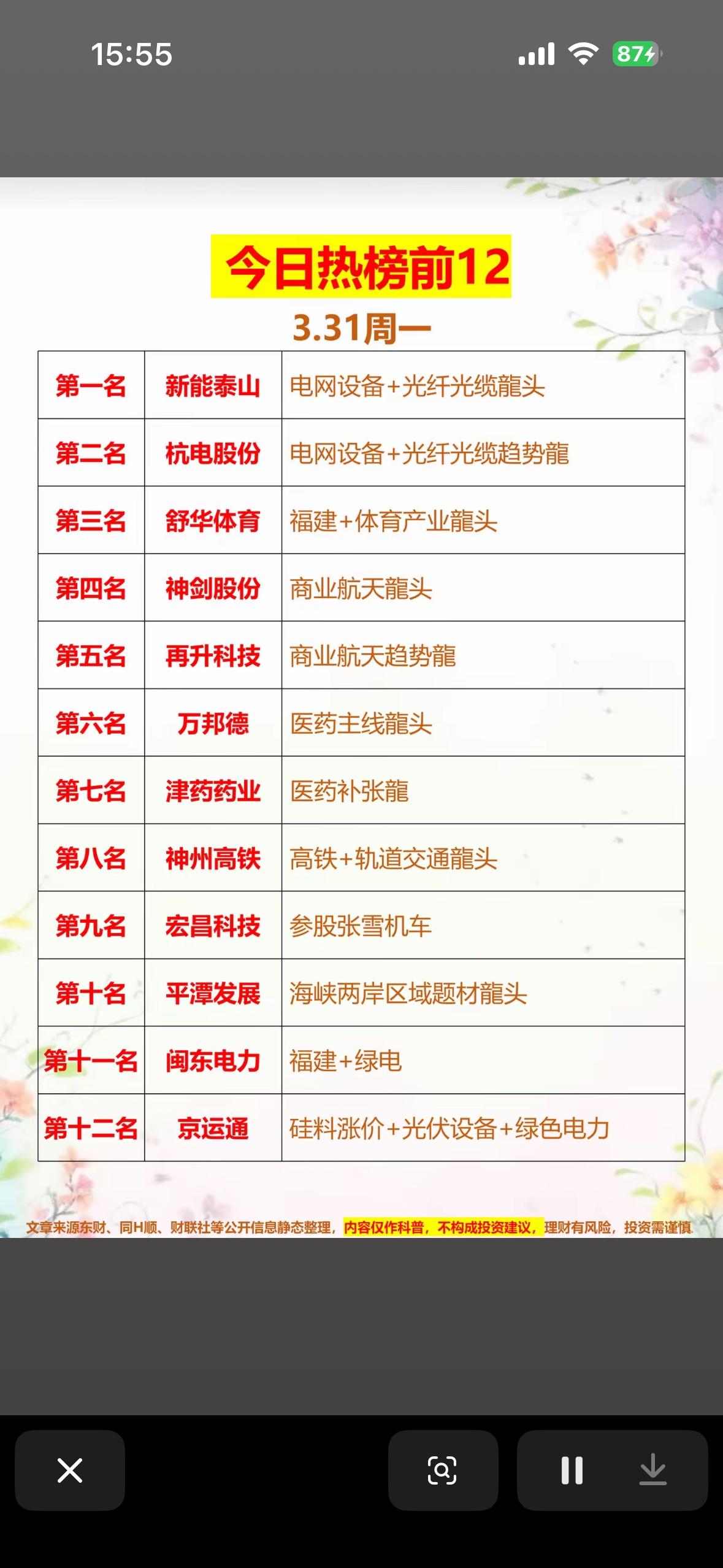 3月31日今日热榜前12名，强势龙头股揭晓！

3月31日热榜前12名强势龙头股