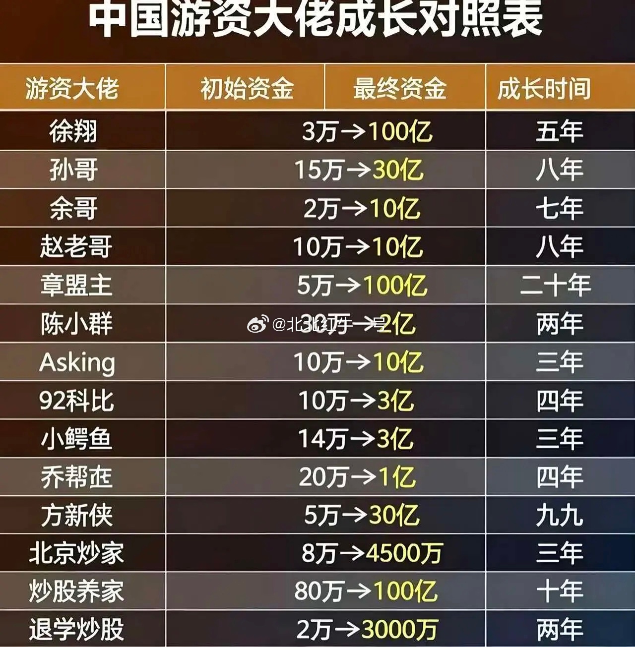 游资大佬里面，这样算起来，最牛的还是方新侠，做大波段的才会有高收益。 