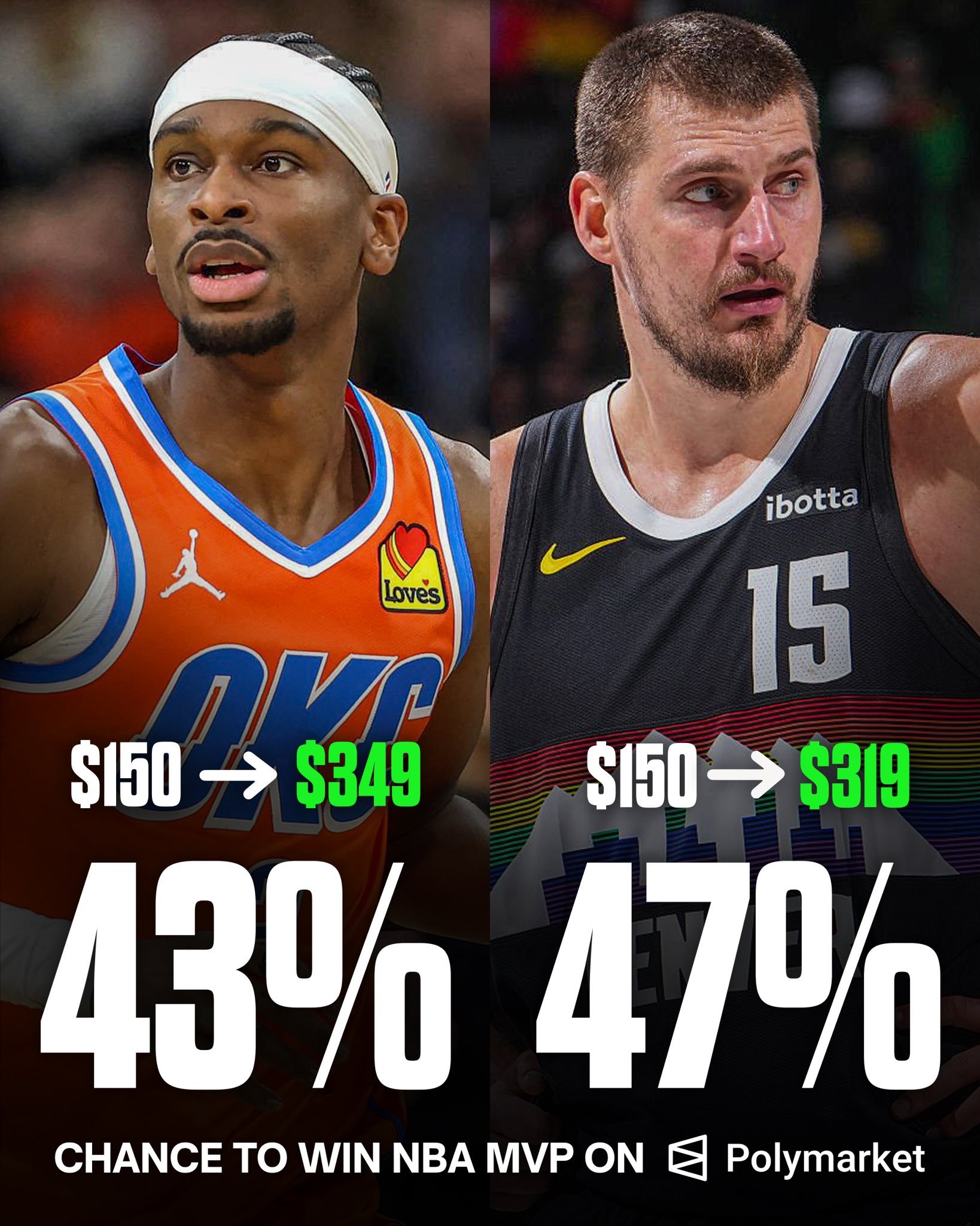 昨日赛后，约基奇MVP赔率已经反超亚历山大。NBA