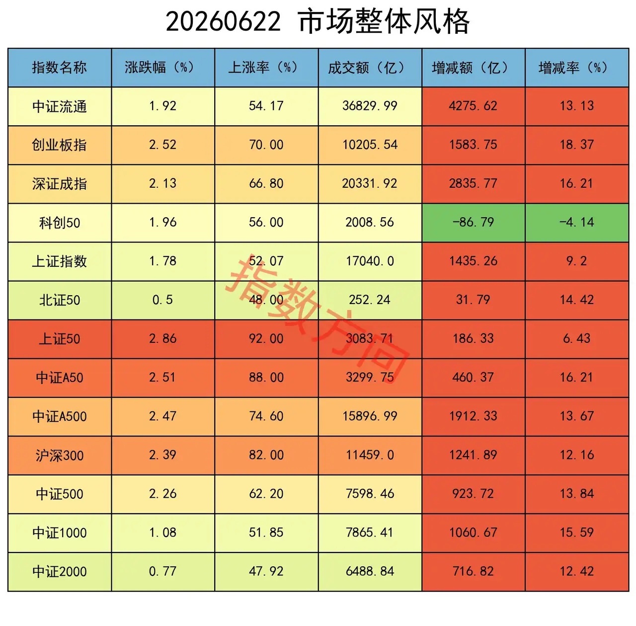 券商爆发，大盘放量上涨，机构加空 A股放量大涨，创业板指与科创50双双创下历史新