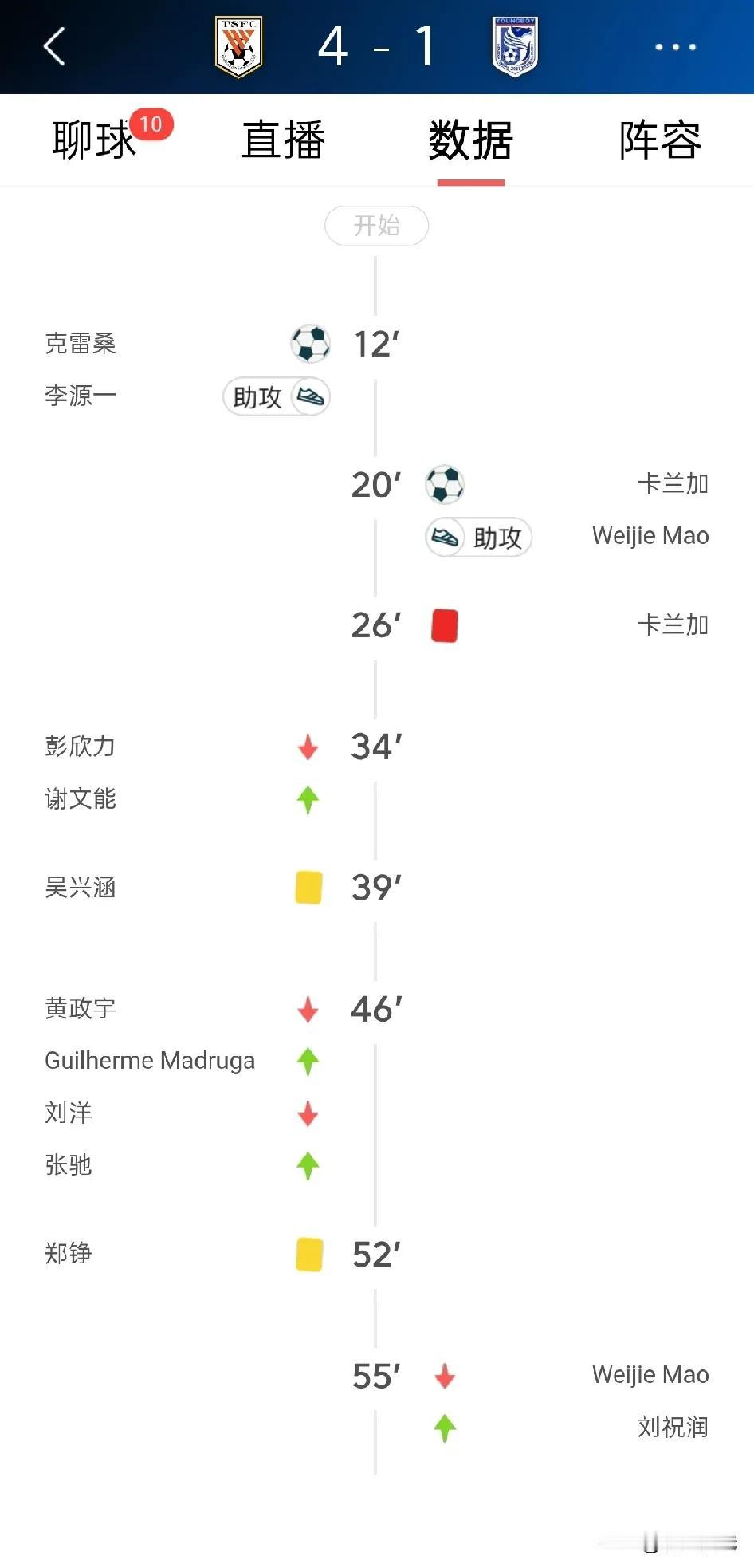 主场作战的山东泰山中超联赛4:1胜10人大连英博！

单看结果，泰山大胜，但是过