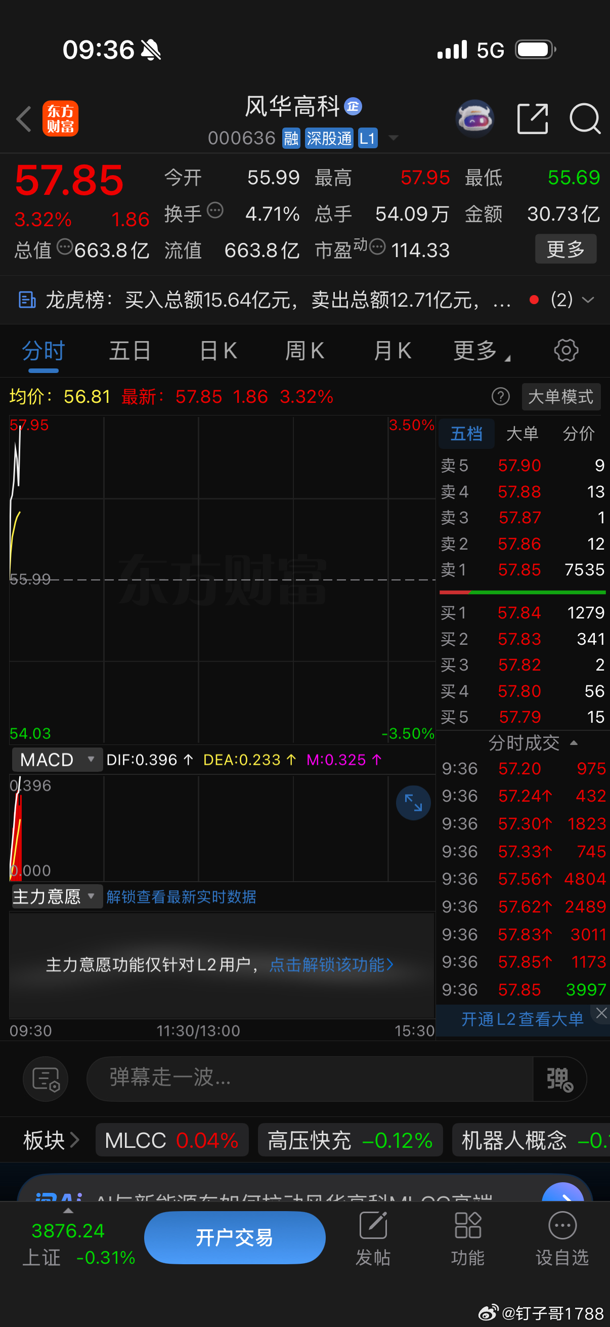 风华少年今天你们是会继续冲刺涨停吗？点赞来一波！ ​​​