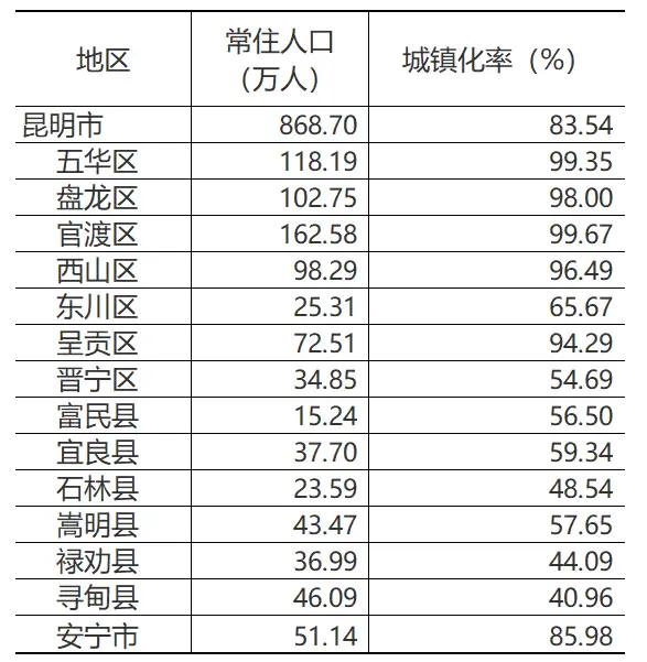 昆明市人口868.7万人，2025年增长7000人，其中60岁以老年人为145.
