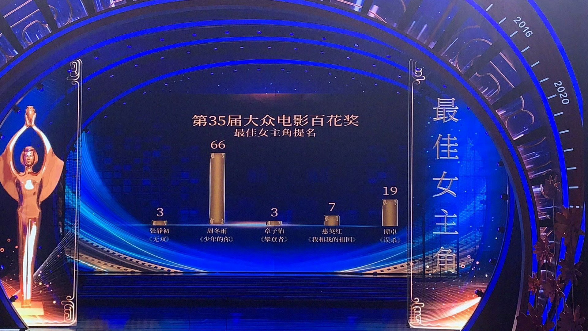 周冬雨唯一🇨🇳籍一番电影奥斯卡提名，唯二华语电影五大奖获奖大满贯，唯三三金影