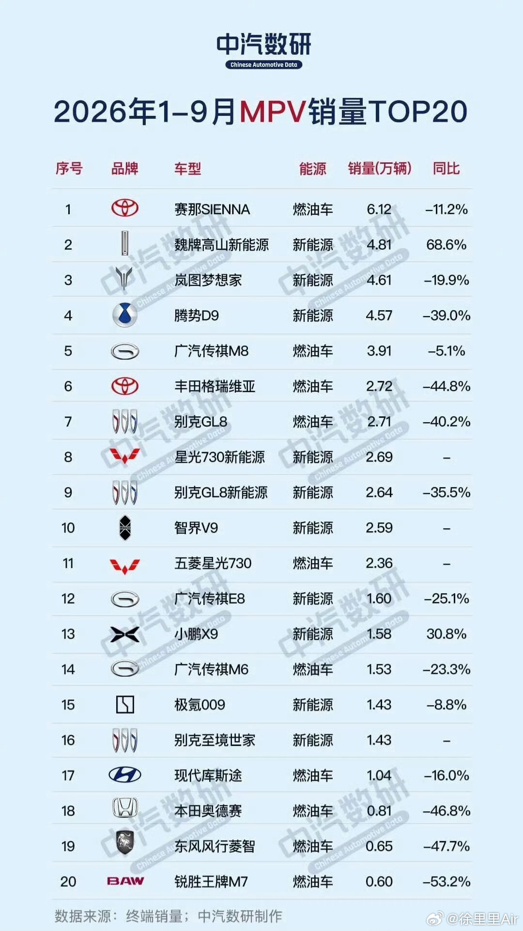 前9个月的MPV市场。全都是大幅度下滑的。只有魏牌高山和小鹏X9是上涨的。 ​​