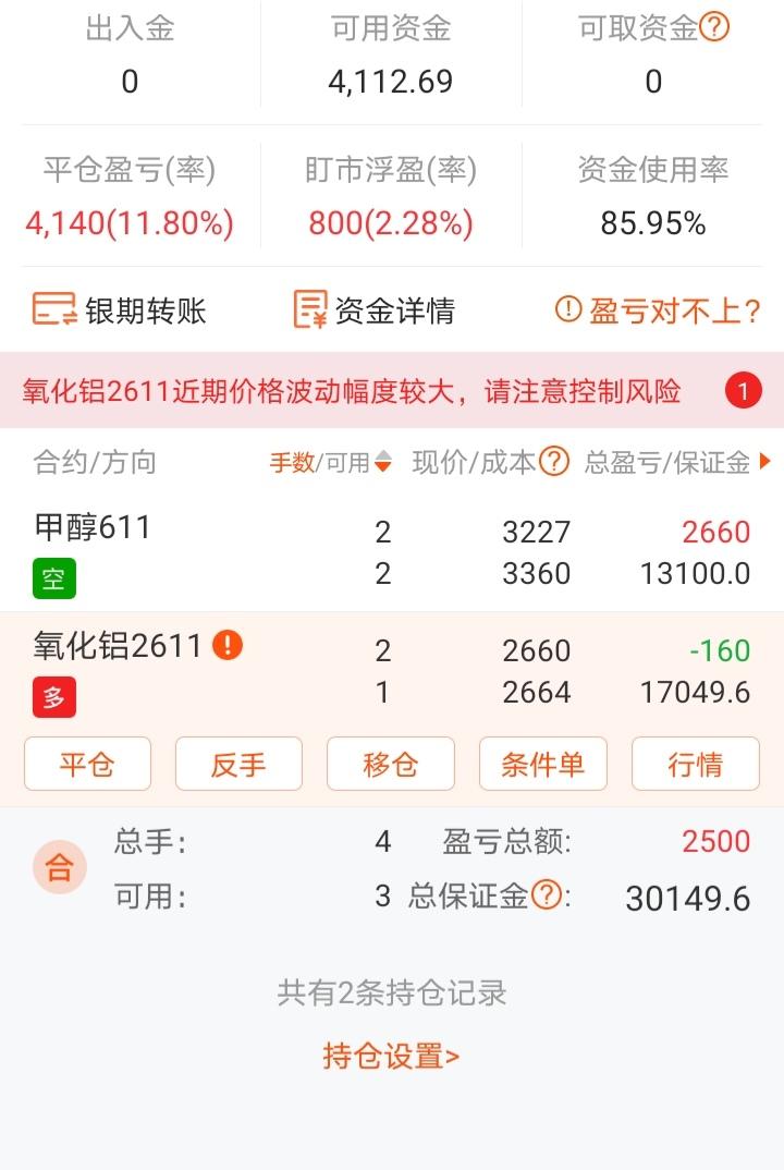行吧，实在扛不住了！
燃油2610昨天下跌8个点的时候我平了仓，一手亏了九千多，