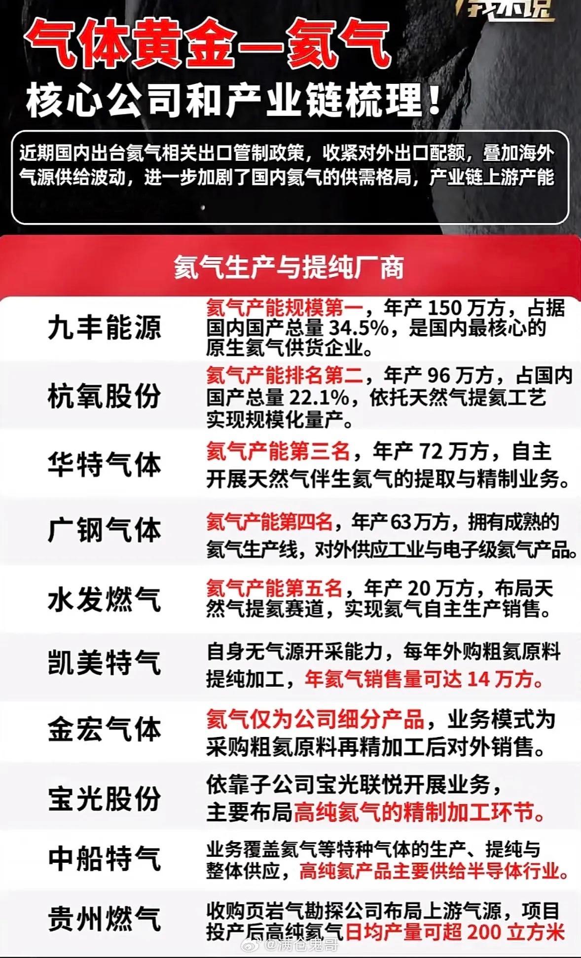 气体黄金一氮气 核心公司与产业链梳理！氮气被称为“气体黄金”，在众多领域都有重要