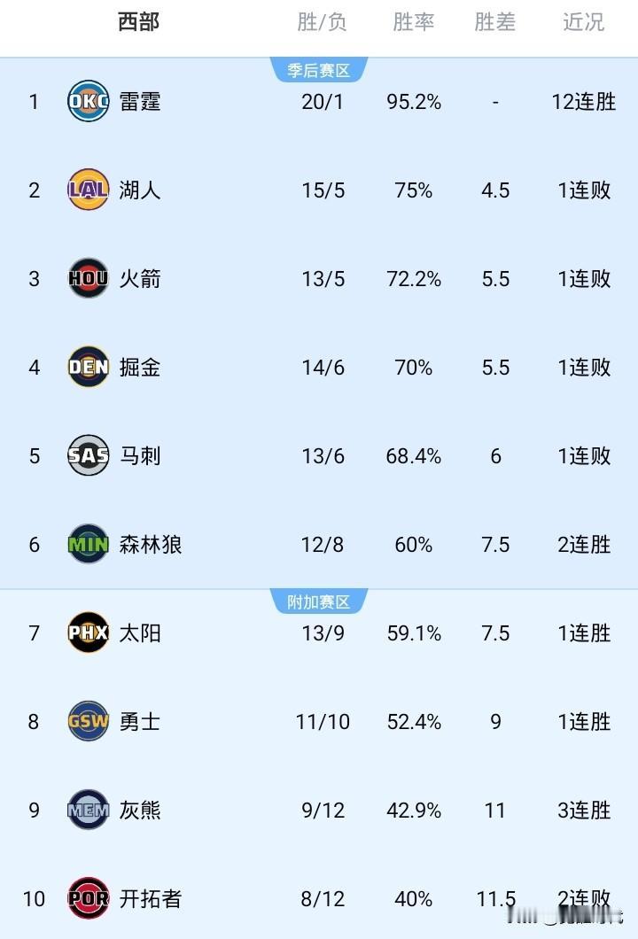 NBA最新战况排名西部 
NO1. 雷霆 20胜1负 12连胜
NO3. 湖人 