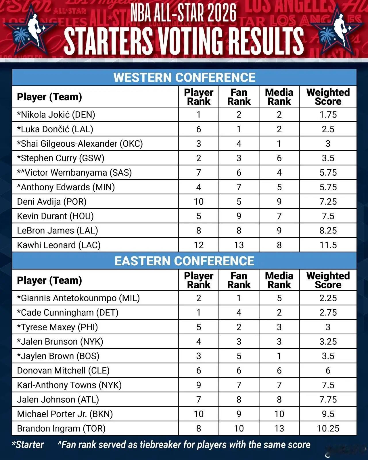 26全明星——球员、粉丝、媒体票选排名出炉！
西部约基奇无敌：球员排第1、粉丝媒