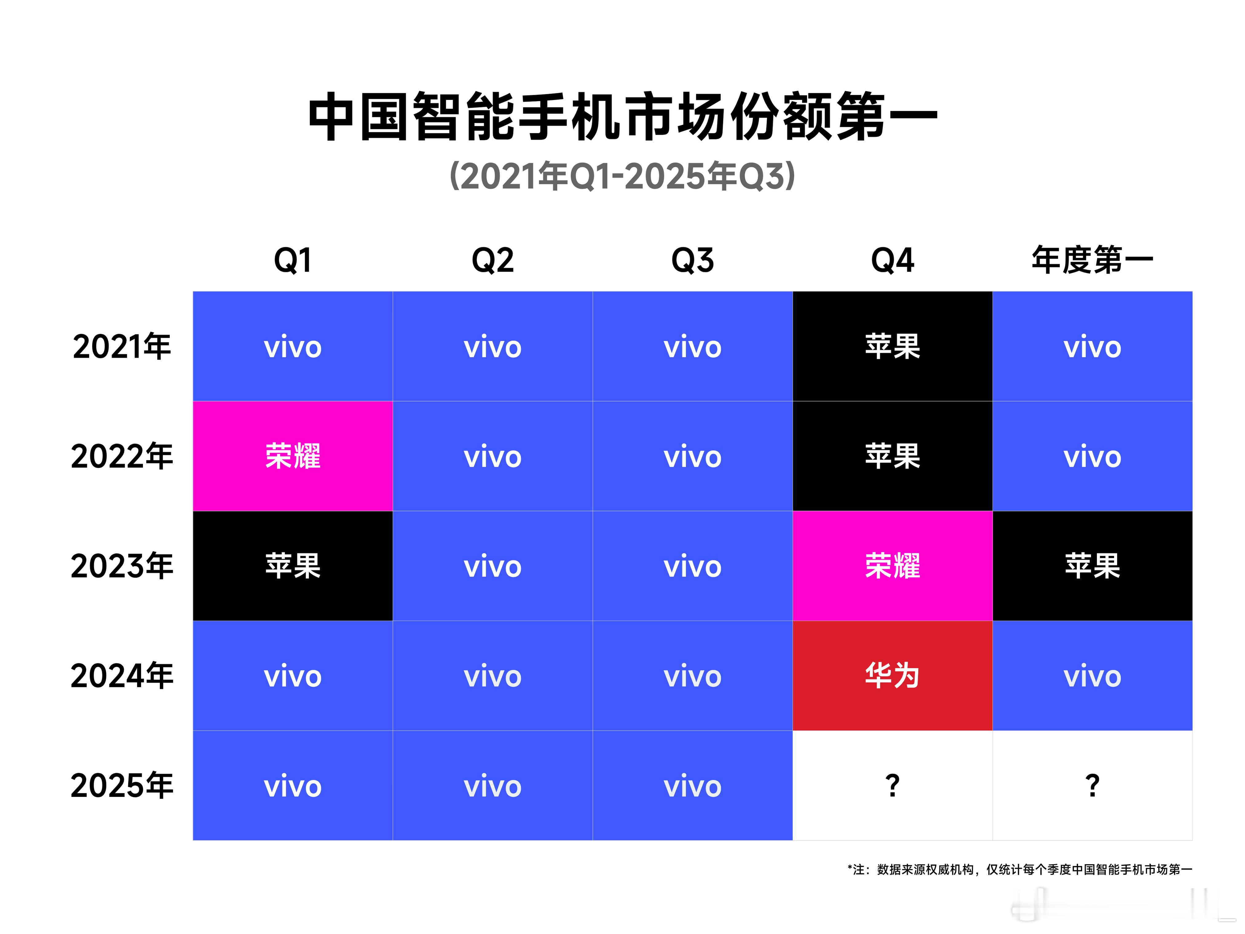 是什么蓝得发亮？原来是vivo的销量！[哆啦A梦吃惊]蓝厂这销冠当之无愧 ​​​