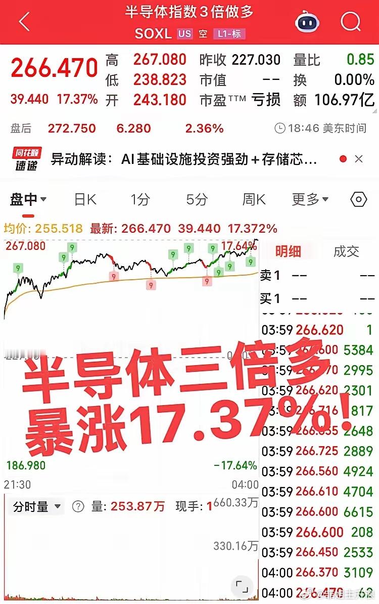 上证指数美股半导体暴涨17%！今日开盘重点关注三大板块！第一个板块元件半导体，预
