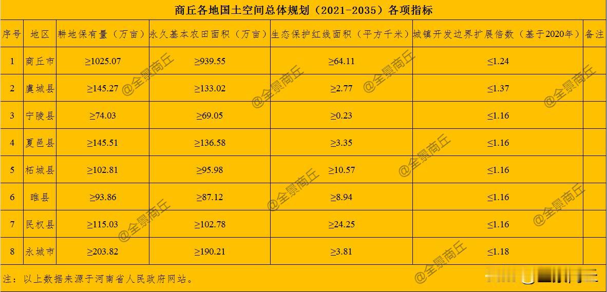 商丘各地国土空间总体规划（2021-2035）各项指标。↓↓↓