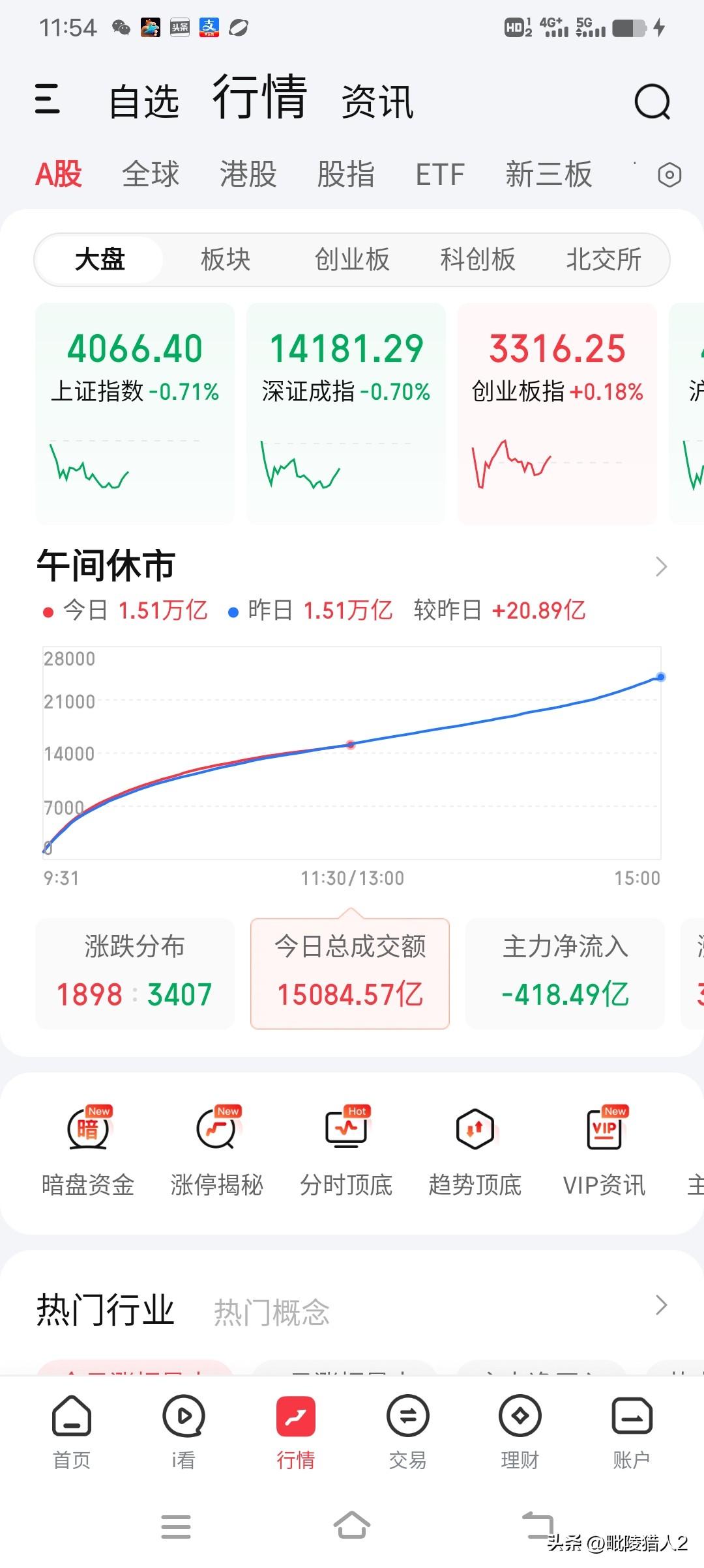 了月16日午评。两市上午低开低走，盘中再次考验4050点一线的支撑力度，临近午盘