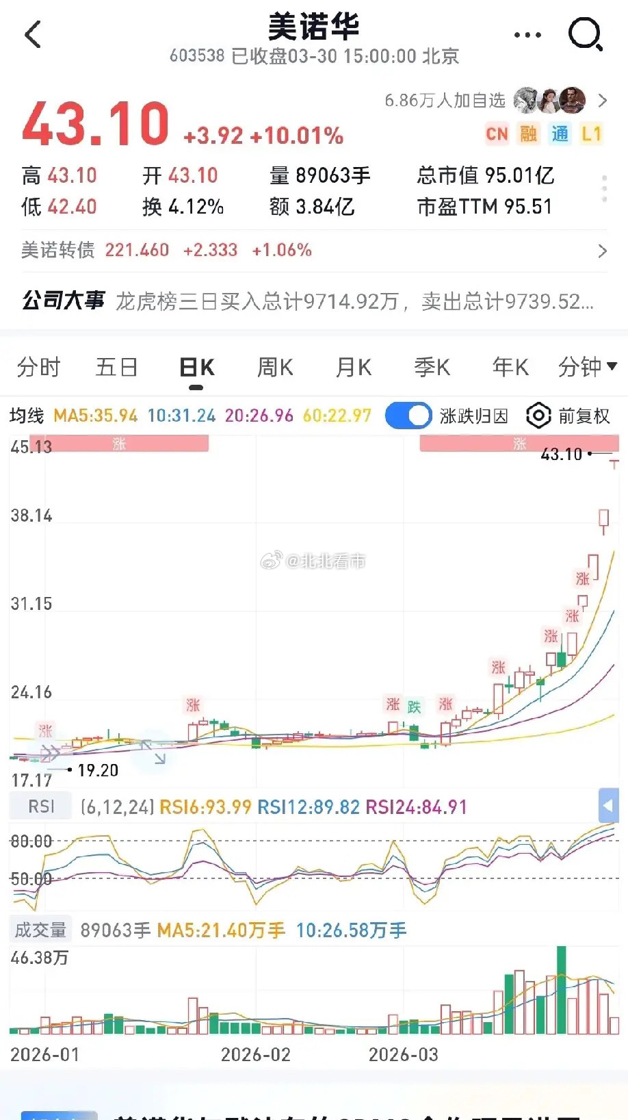 美诺华——股票在7个交易日内涨停6次，原因竟然是美国元首承诺访华？目前看成交量和