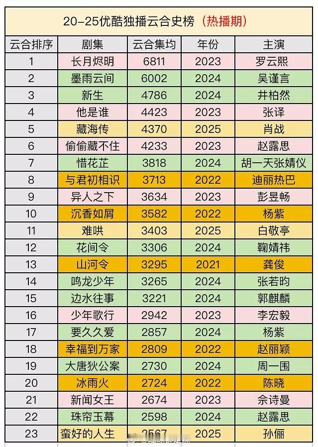 2020-2025👖独播云合热播期史榜 ​​​