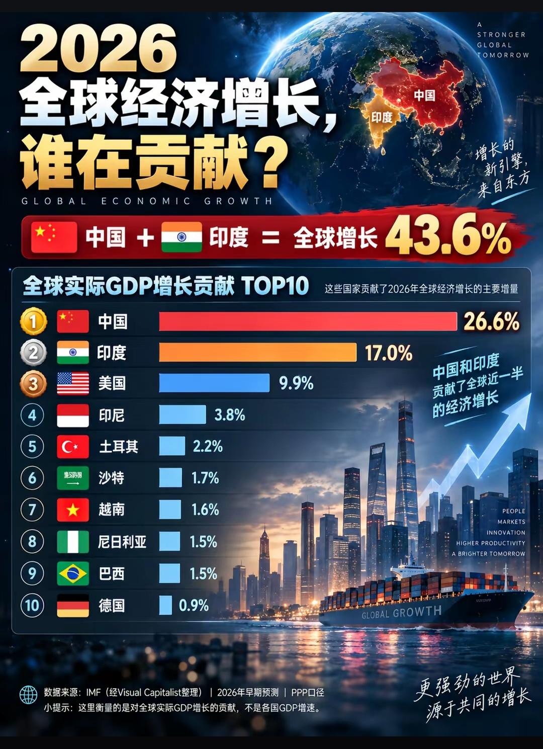 印度，🇮🇳经济注水的功力究竟有多强？
   表面数据竟然🈶17%的全球增量