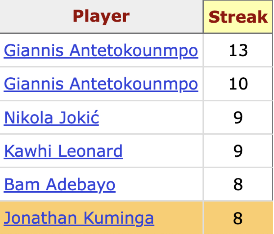 50%命中率以上连续八场比赛20+：字母哥 约基奇 伦纳德 阿德拜约 库明加下一