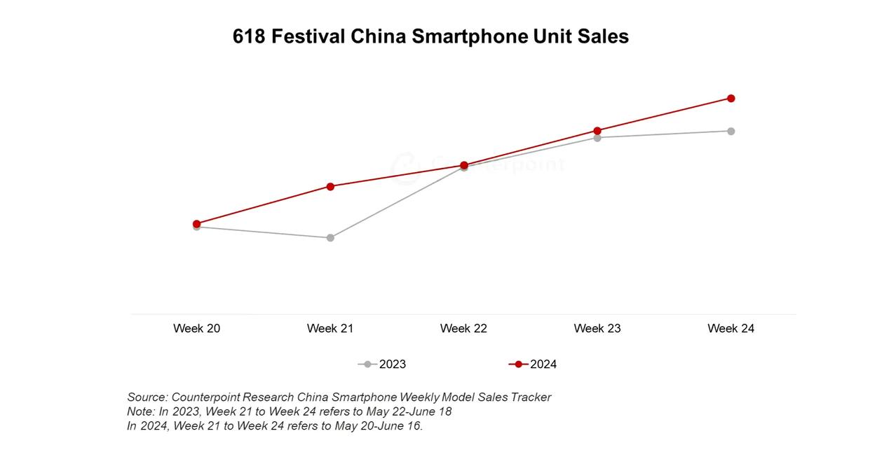 Counterpoint发布618期间智能手机销量数据，与去年同期相比，销量同比