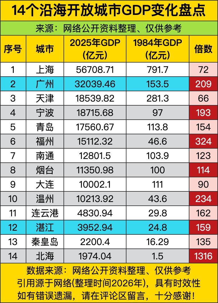 最扎眼的莫过于广西北海，这简直是坐上了火箭，翻了1300多倍！这个数字大得我都不