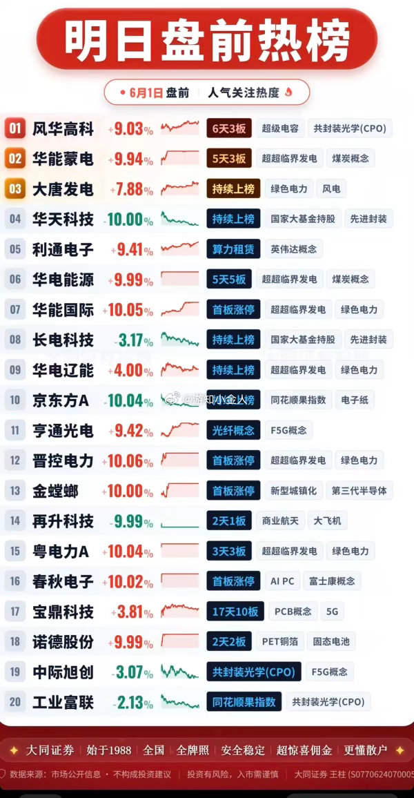 6.1周一  成交活跃个股+人气热搜榜！1.超级电容+共封装光学2.超临界发电+
