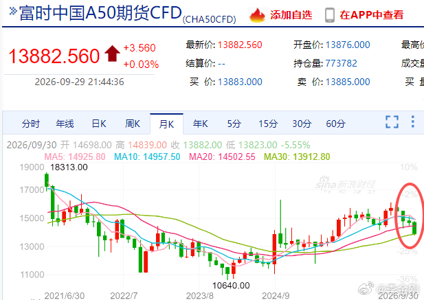 $富时中国A50期货CFD CHA50CFD$ 月线，没三个月难企稳 ​​​