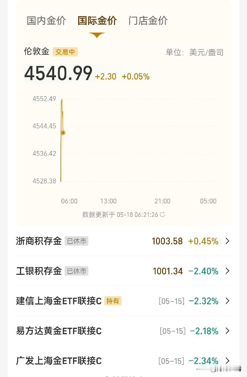 黄金价格今天开盘还好啊！

上周五大跌，很多人就唱衰，说周一会继续大跌，3000