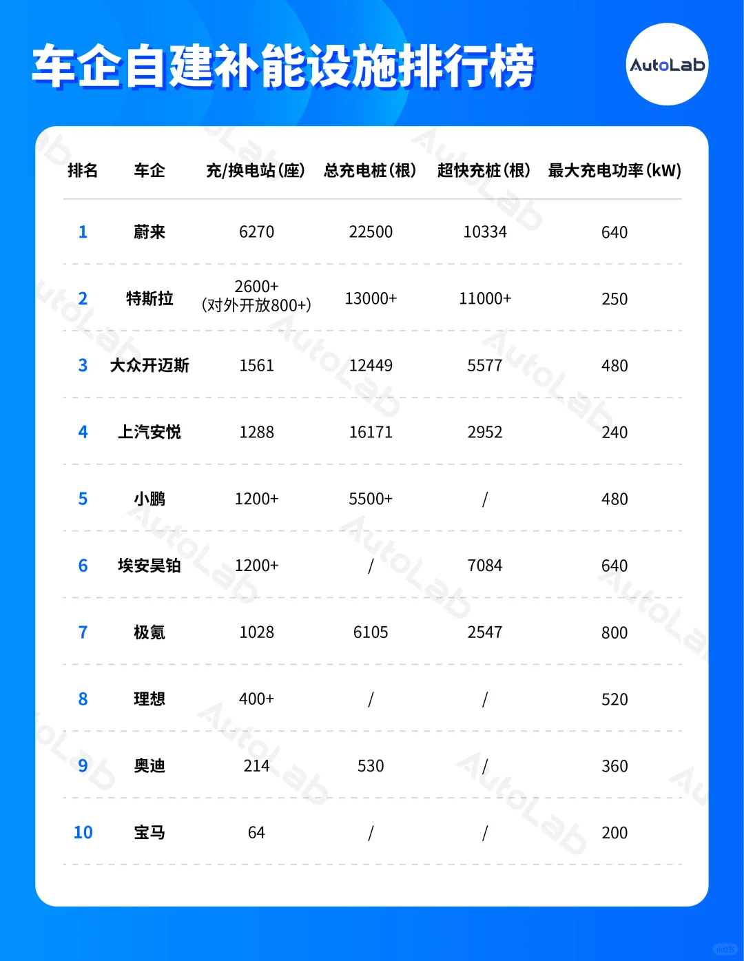 🚗盘点 | 车企补能谁最牛？