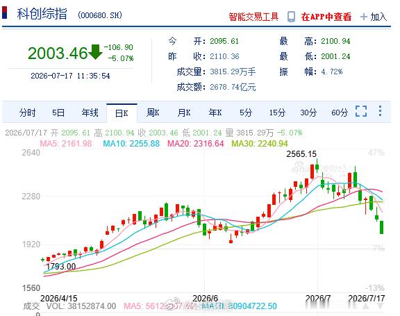 A股 还能跌多少，一个月的涨幅已经跌没了，年线看今年涨幅成了20%，年涨10--
