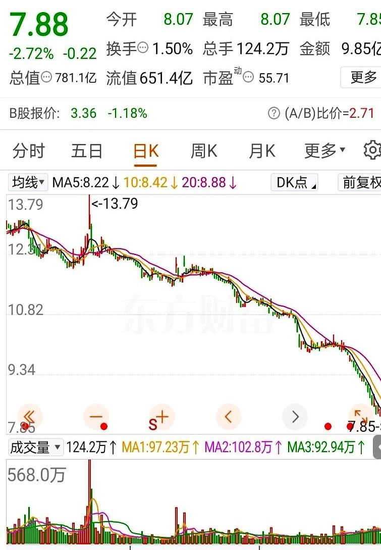 这家公司是破产了吗？
说实话，最近这走势真挺扎眼的，股价一路往下砸，跌得人都有点