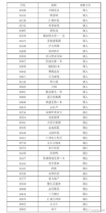 【深交所：港股通标的证券名单调整今起生效 】深交所公告，因恒生综合大型股指数、中