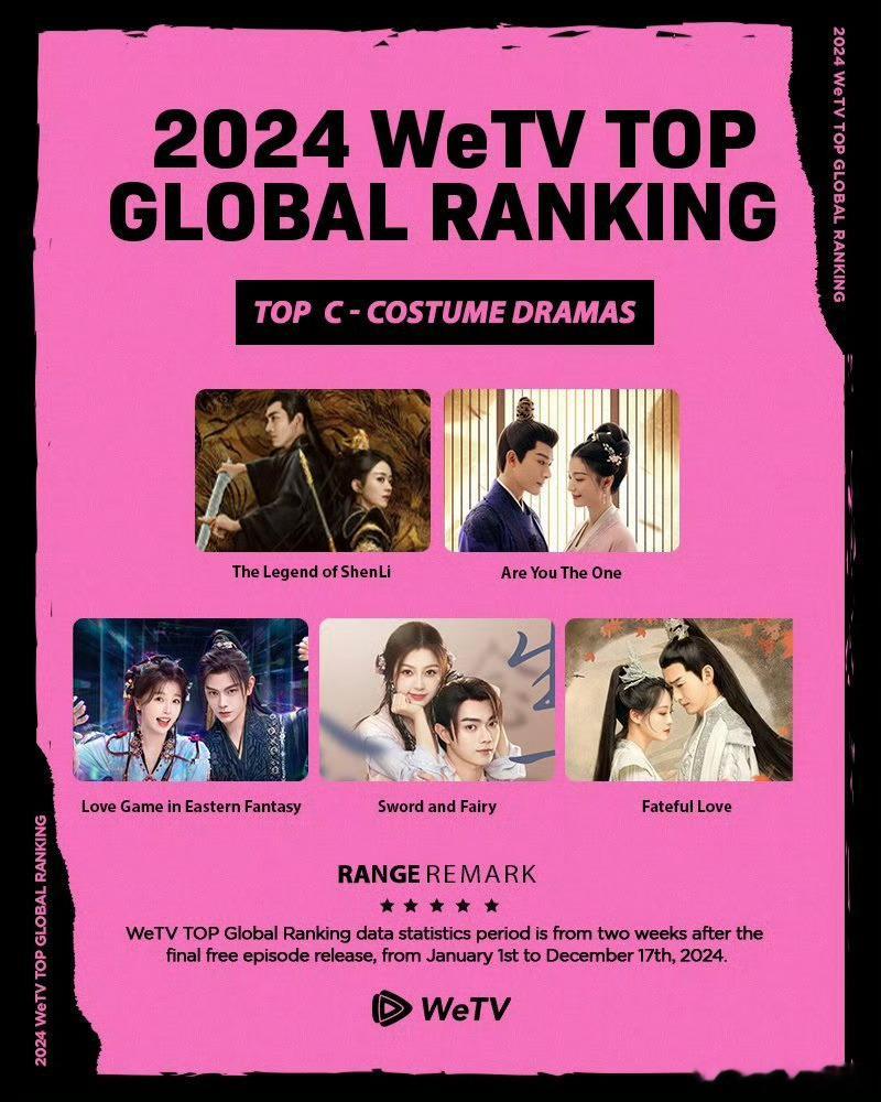 腾讯视频国际版WeTV2024年古装剧全球排行榜——《与凤行》TOP1平台全球第
