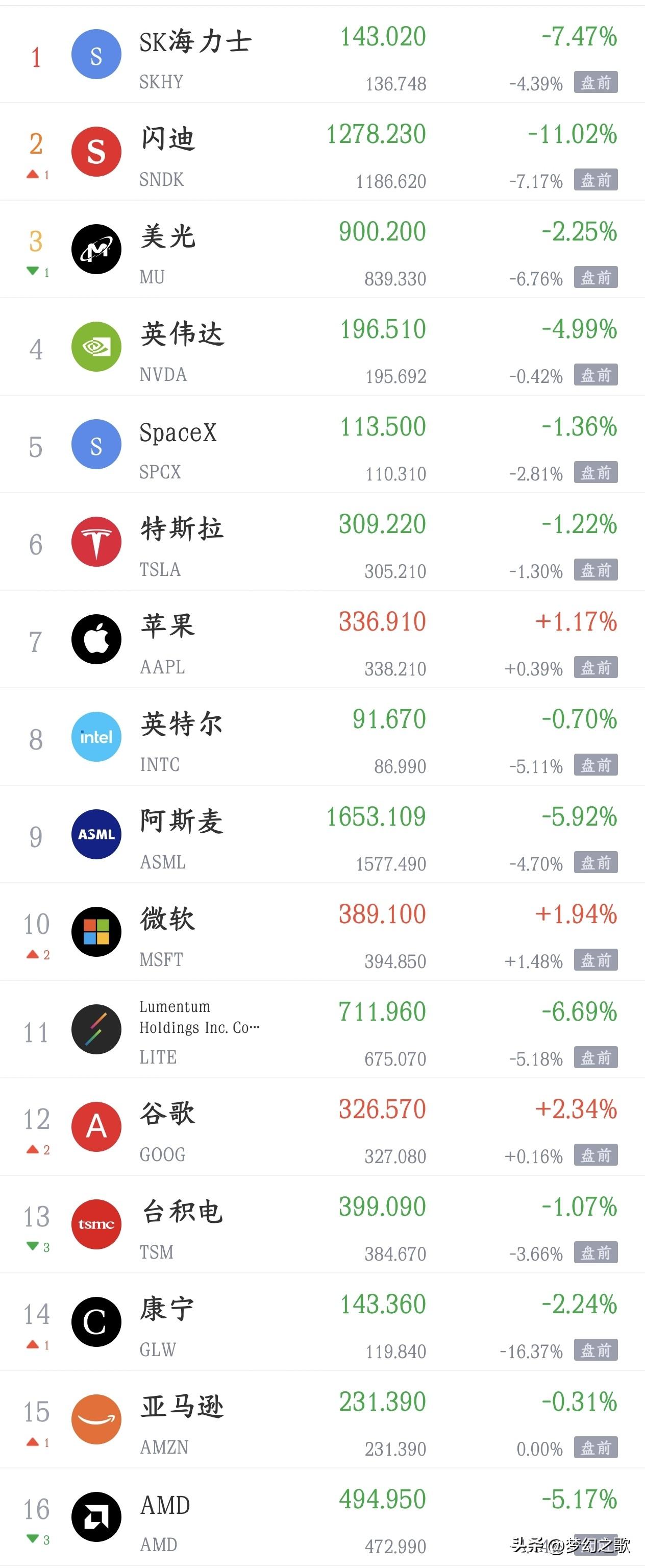 看着美股的情况，就知道A股明天的表现不会太好
今天A股大跌，科技股更是惨不忍睹，