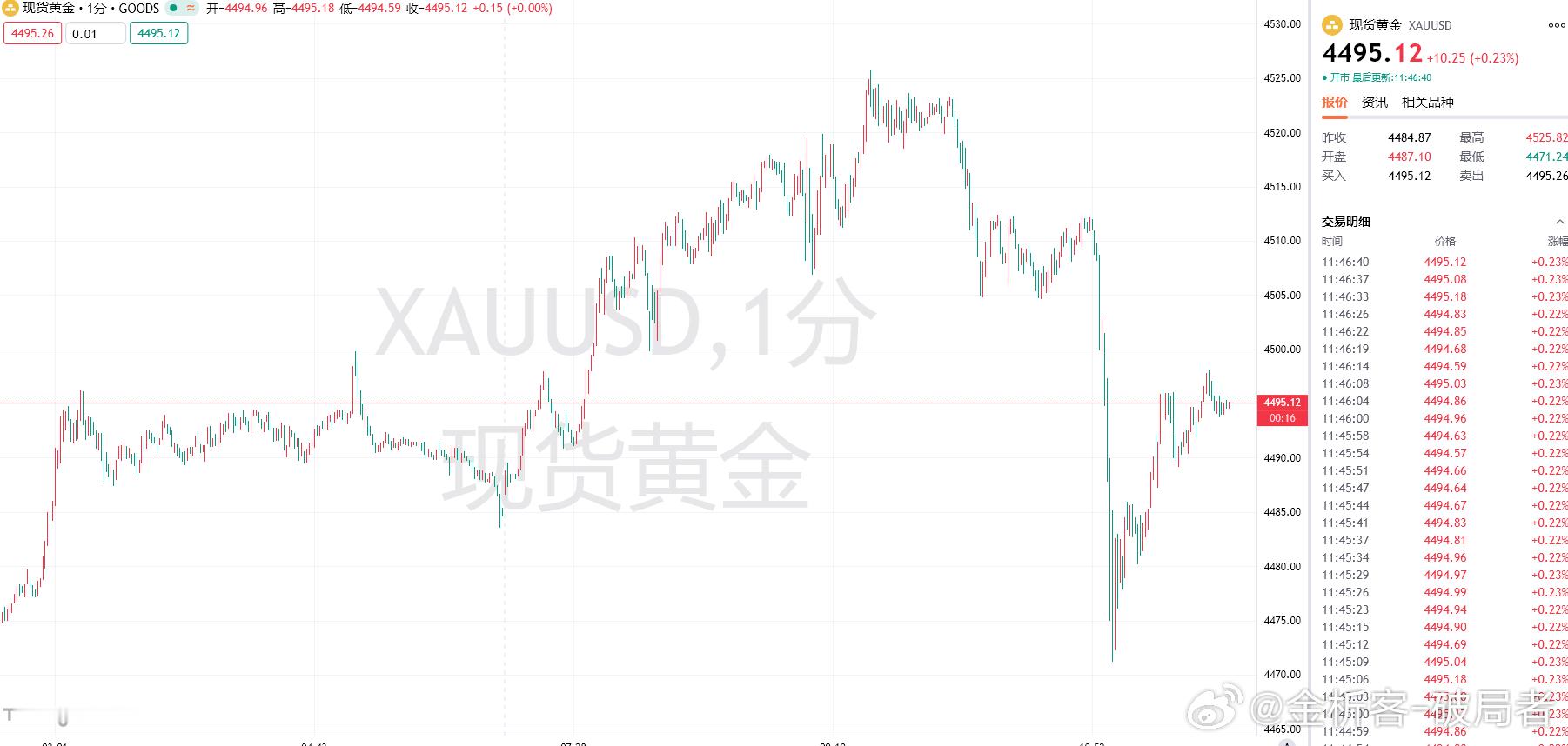 黄金昨日如预期先跌后涨，价格从4498附近下跌到4452一线反弹一波后再次到达4