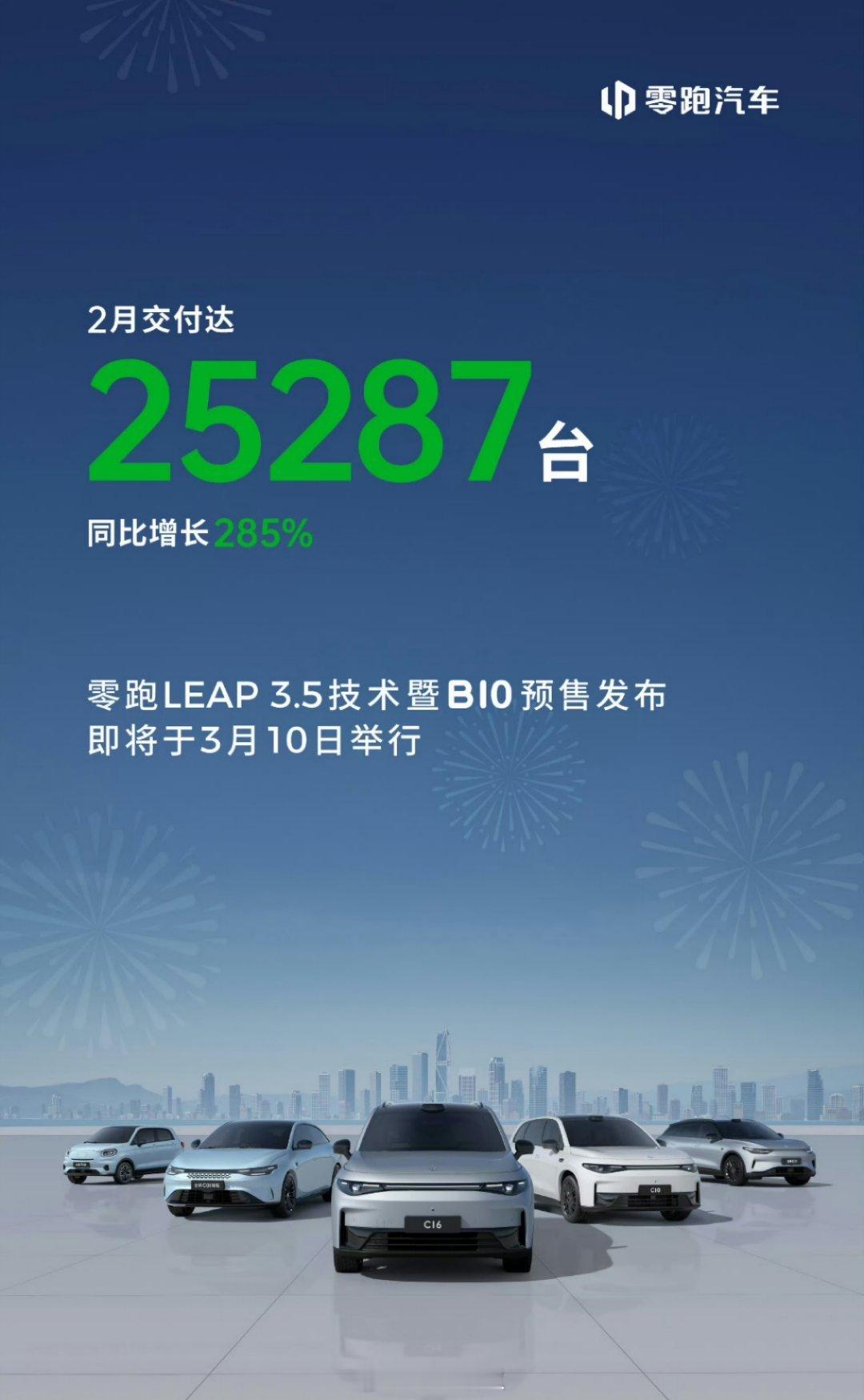 零跑有点6啊静悄悄地，在2月卖了25287台[doge]我觉得得益于，他们卷的最