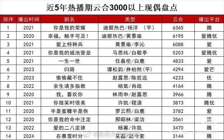 近5年热播期云合3000以上现偶盘点：前两部都是迪丽热巴主演的！你是我的宋耀 迪