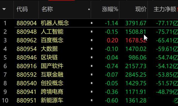 S-每天的主力资金流向我还是要看的（每个软件统计的不一样），显然，题材股今天有点