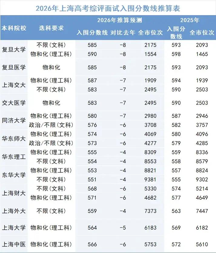 26年上海高考志愿填报完毕，对于高考成绩在550分以上的上海高考生来说，综评批次