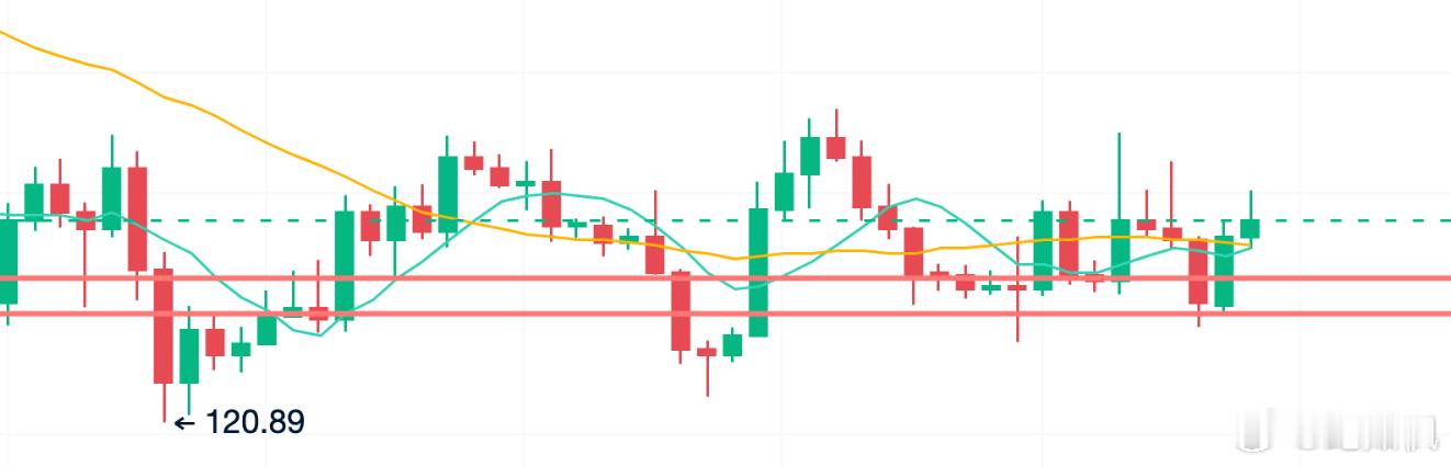 12.12-纪如枫行情分析（SOL):SOL自从9月份跌下来，几乎腰斩！自从11