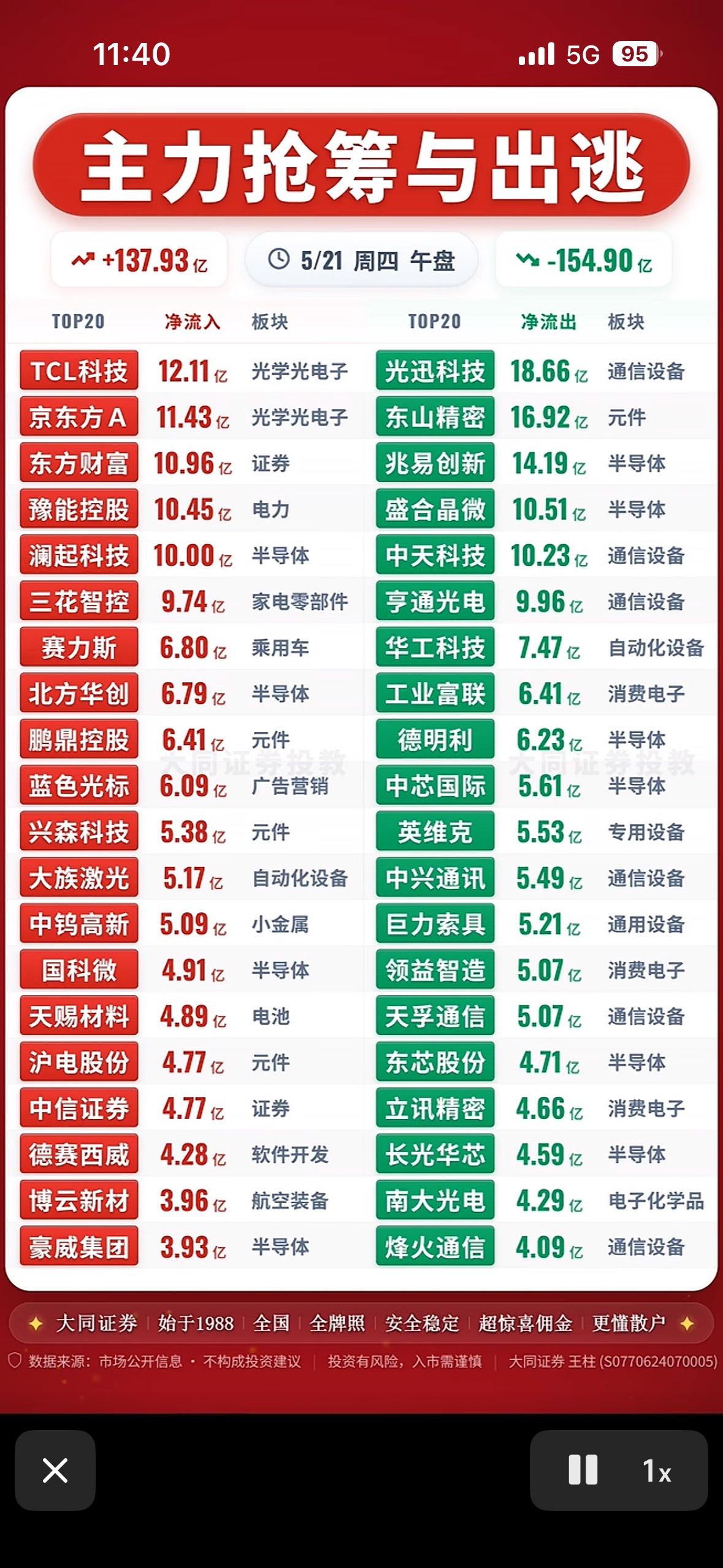 主力抢筹与出逃，谁在布局谁在跑路？📈📉

5月21日的股市就像一场激烈的博弈