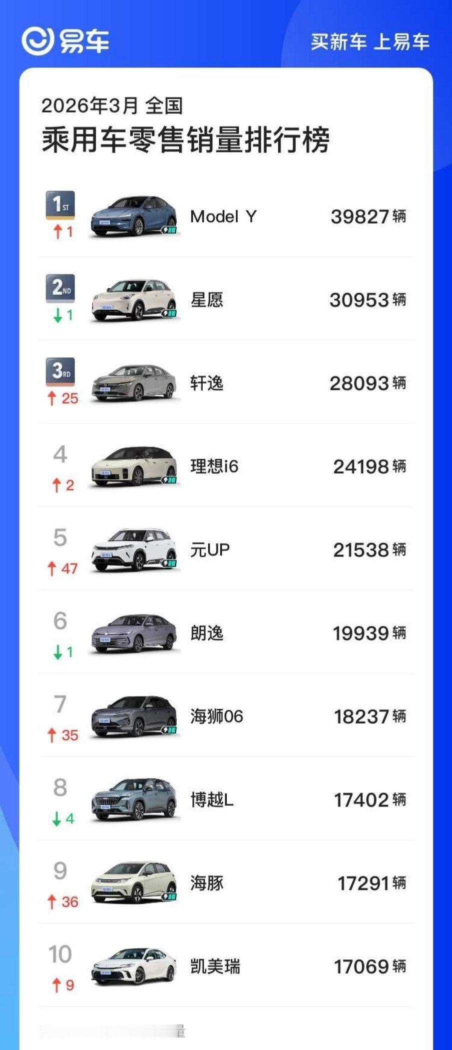 5月汽车销量前十已无燃油车从5月看到3月，前十里不仅没了燃油车，小车也越来越少了